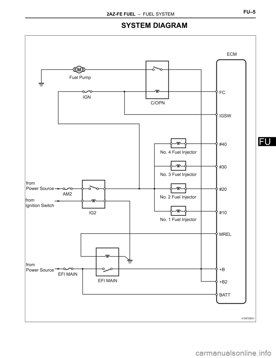 TOYOTA RAV4 2006 Service Repair Manual 2AZ-FE FUEL – FUEL SYSTEMFU–5
FU
SYSTEM DIAGRAM
A128722E01 TOYOTA RAV4 2006 Service Repair Manual 2AZ-FE FUEL – FUEL SYSTEMFU–5
FU
SYSTEM DIAGRAM
A128722E01