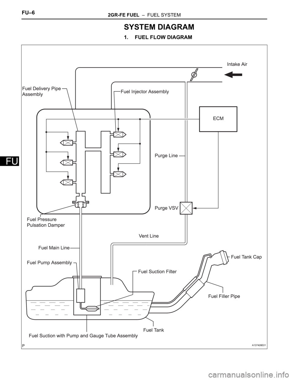 TOYOTA RAV4 2006 Service Repair Manual FU–62GR-FE FUEL – FUEL SYSTEM
FU
SYSTEM DIAGRAM
1. FUEL FLOW DIAGRAM
A137426E01 TOYOTA RAV4 2006 Service Repair Manual FU–62GR-FE FUEL – FUEL SYSTEM
FU
SYSTEM DIAGRAM
1. FUEL FLOW DIAGRAM
A137426E01