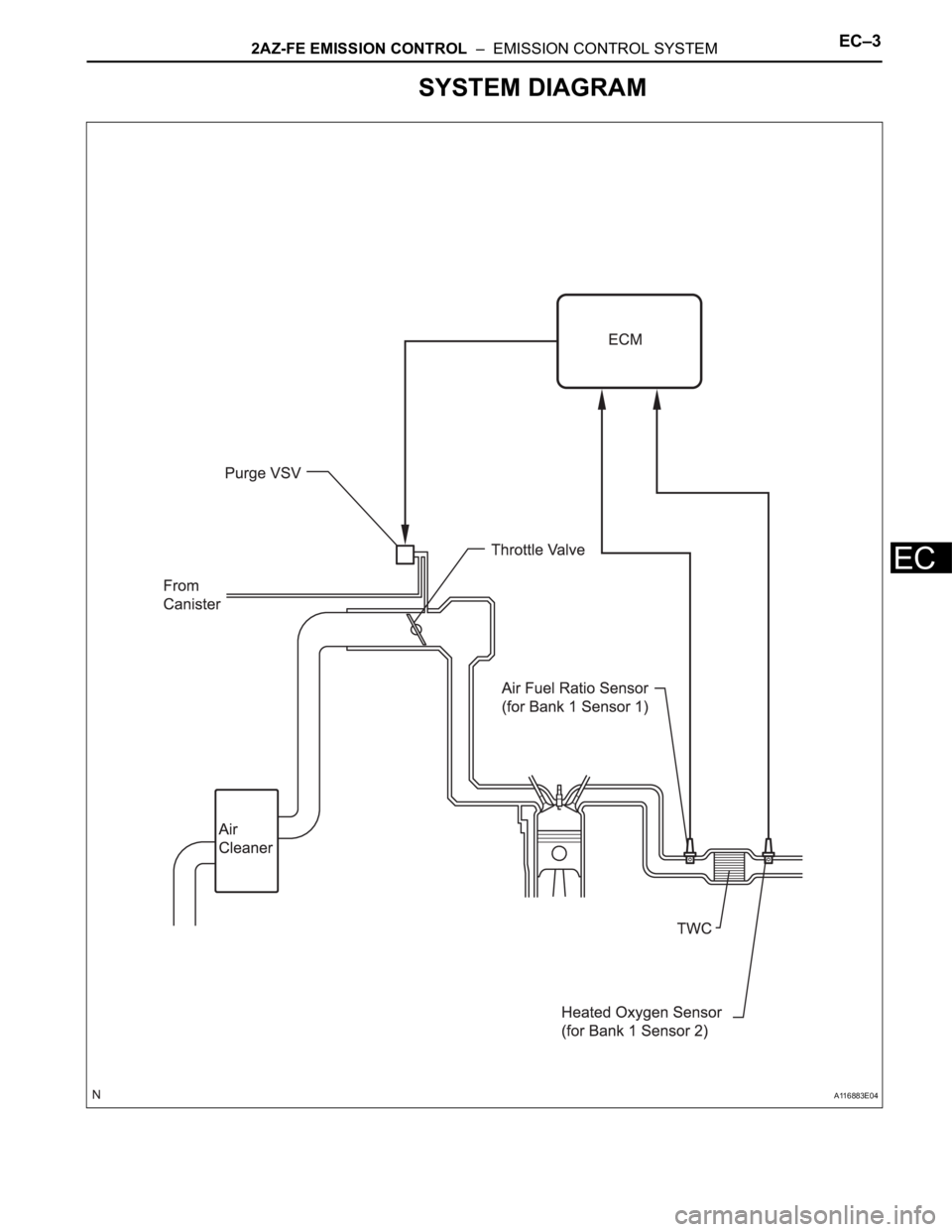 TOYOTA RAV4 2006  Service Repair Manual 2AZ-FE EMISSION CONTROL  –  EMISSION CONTROL SYSTEMEC–3
EC
SYSTEM DIAGRAM
A116883E04 
