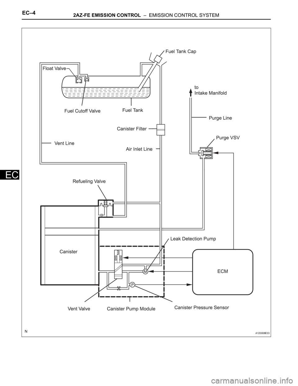 TOYOTA RAV4 2006  Service Repair Manual EC–42AZ-FE EMISSION CONTROL  –  EMISSION CONTROL SYSTEM
EC
A120008E03 