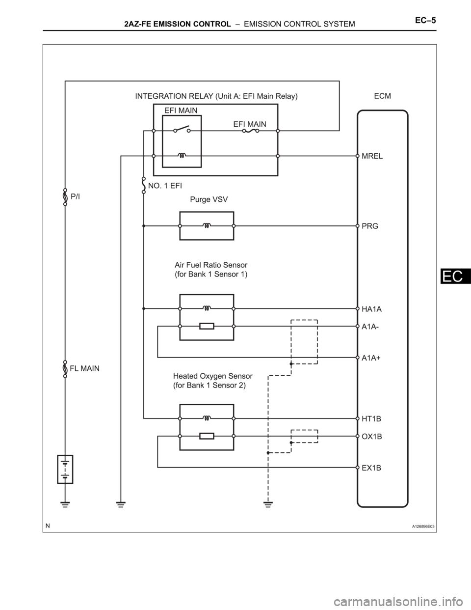 TOYOTA RAV4 2006  Service Repair Manual 2AZ-FE EMISSION CONTROL  –  EMISSION CONTROL SYSTEMEC–5
EC
A126896E03 