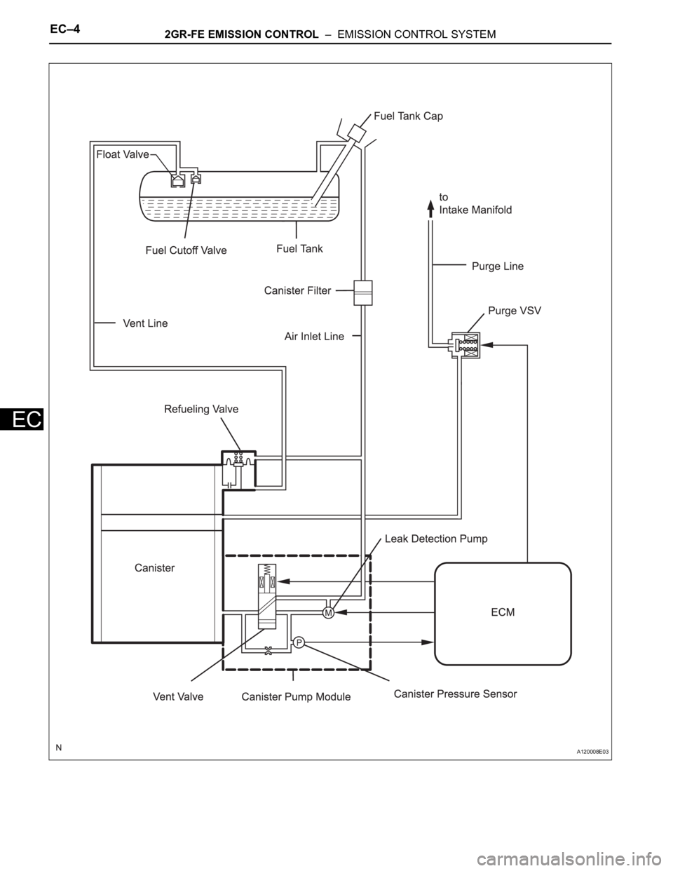 TOYOTA RAV4 2006  Service Repair Manual EC–42GR-FE EMISSION CONTROL  –  EMISSION CONTROL SYSTEM
EC
A120008E03 