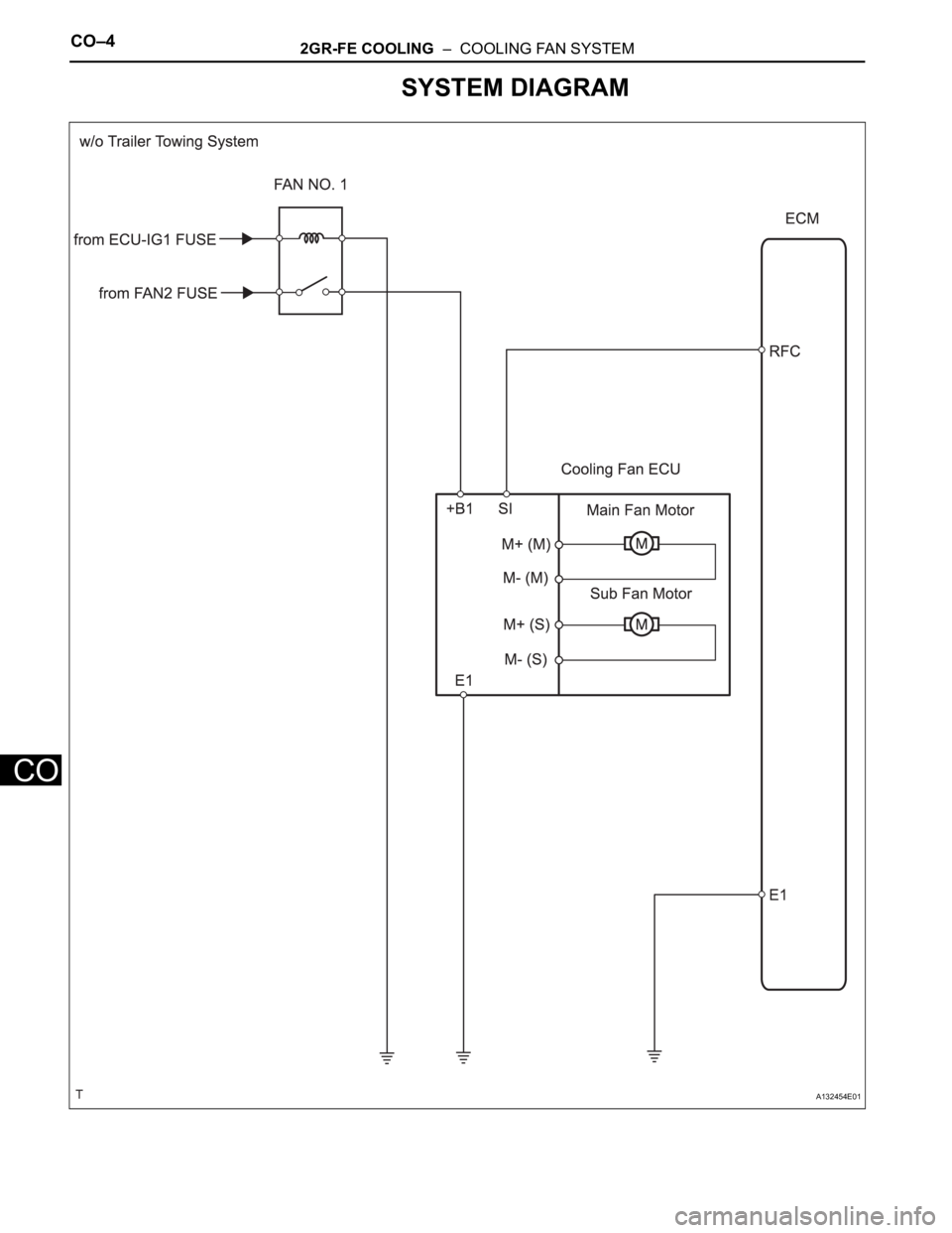TOYOTA RAV4 2006  Service Repair Manual CO–42GR-FE COOLING  –  COOLING FAN SYSTEM
CO
SYSTEM DIAGRAM
A132454E01 