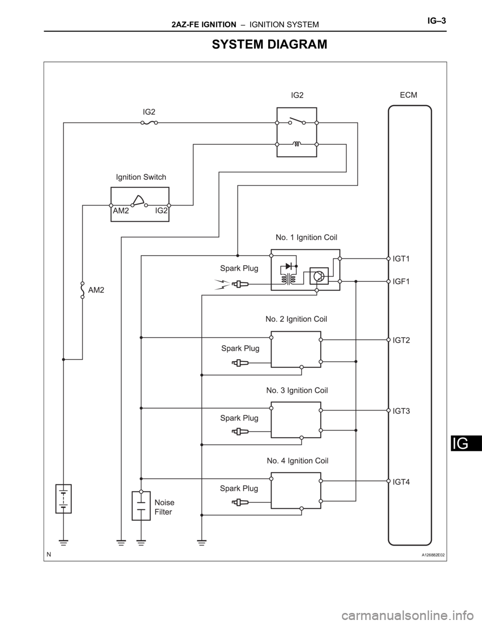 TOYOTA RAV4 2006  Service Repair Manual 2AZ-FE IGNITION  –  IGNITION SYSTEMIG–3
IG
SYSTEM DIAGRAM
A126882E02 