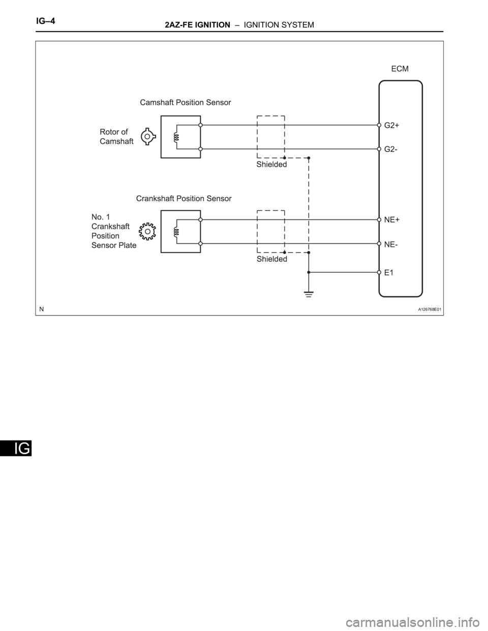 TOYOTA RAV4 2006  Service Repair Manual IG–42AZ-FE IGNITION  –  IGNITION SYSTEM
IG
A126768E01 