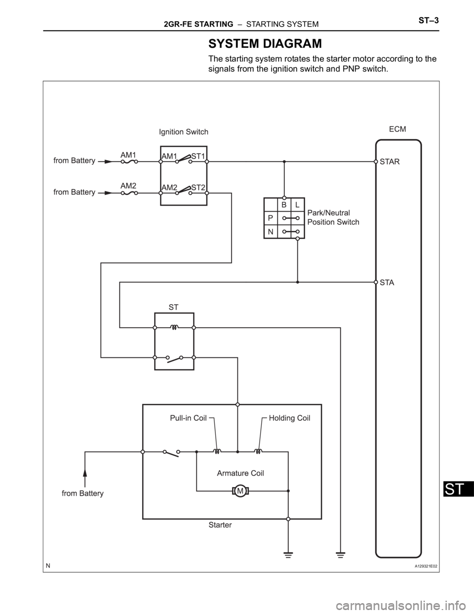 TOYOTA RAV4 2006  Service Repair Manual 2GR-FE STARTING  –  STARTING SYSTEMST–3
ST
SYSTEM DIAGRAM
The starting system rotates the starter motor according to the 
signals from the ignition switch and PNP switch.
A129321E02 