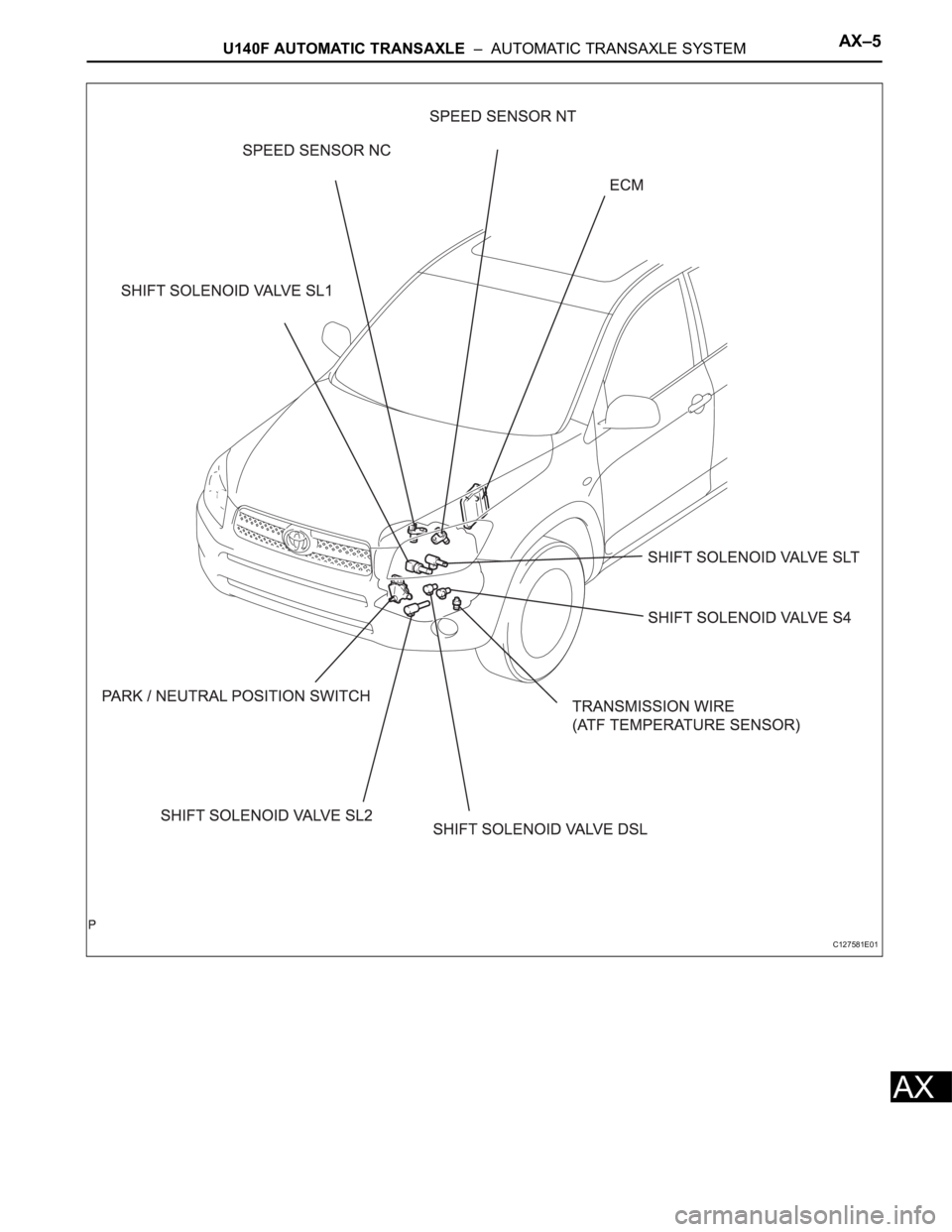TOYOTA RAV4 2006  Service Repair Manual U140F AUTOMATIC TRANSAXLE  –  AUTOMATIC TRANSAXLE SYSTEMAX–5
AX
C127581E01 
