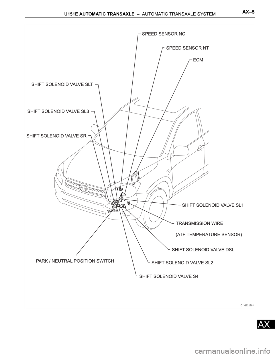 TOYOTA RAV4 2006  Service Repair Manual U151E AUTOMATIC TRANSAXLE  –  AUTOMATIC TRANSAXLE SYSTEMAX–5
AX
C136232E01 