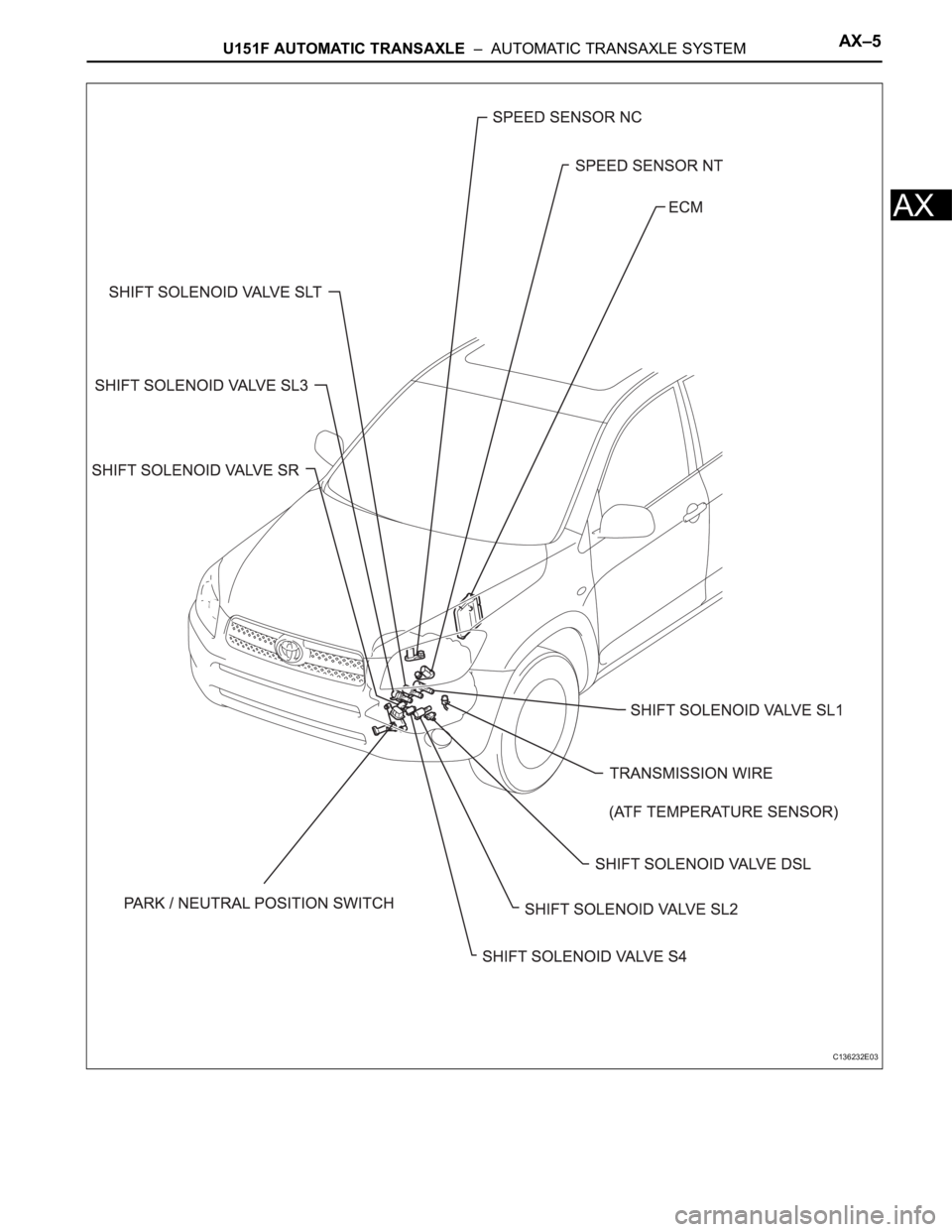 TOYOTA RAV4 2006  Service Repair Manual U151F AUTOMATIC TRANSAXLE  –  AUTOMATIC TRANSAXLE SYSTEMAX–5
AX
C136232E03 