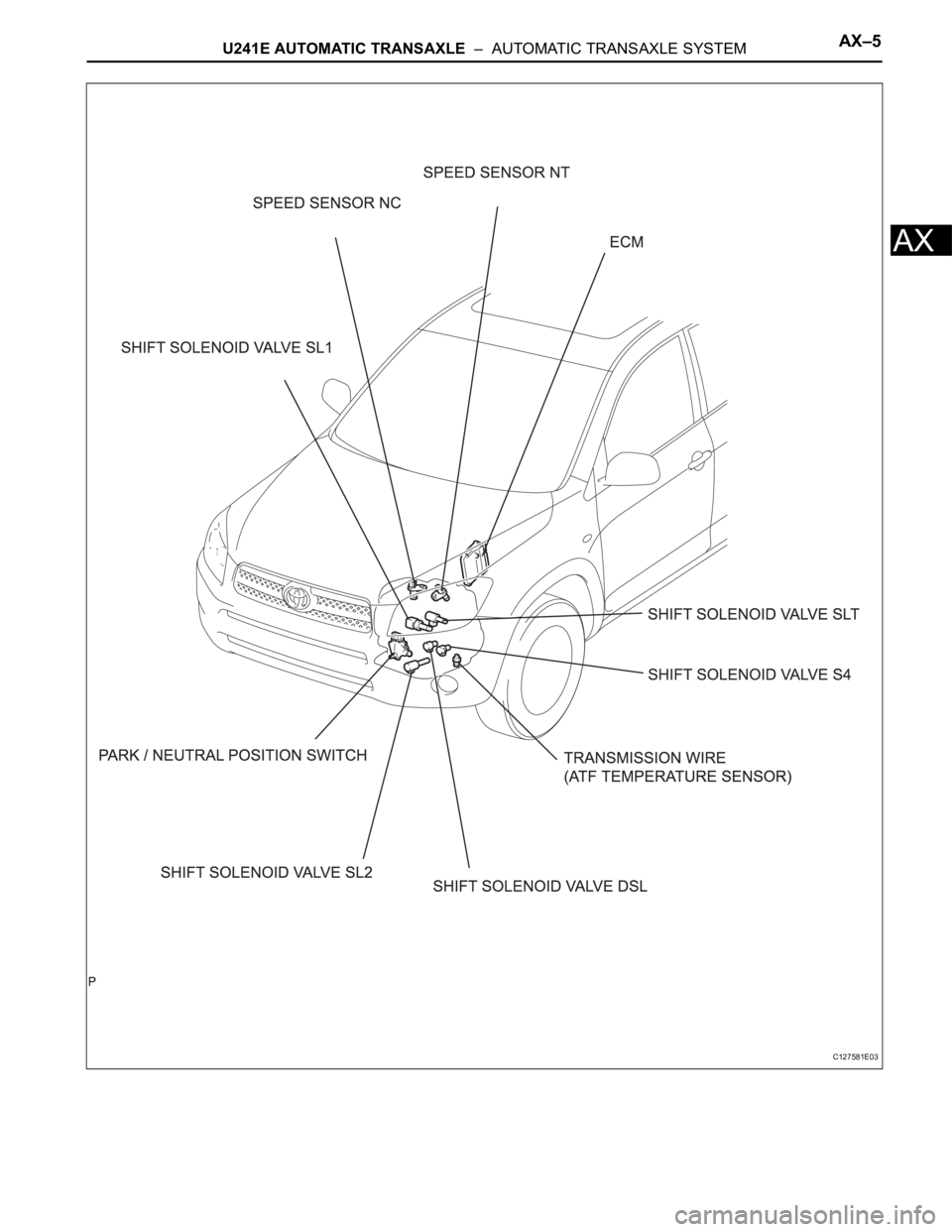 TOYOTA RAV4 2006  Service Repair Manual U241E AUTOMATIC TRANSAXLE  –  AUTOMATIC TRANSAXLE SYSTEMAX–5
AX
C127581E03 