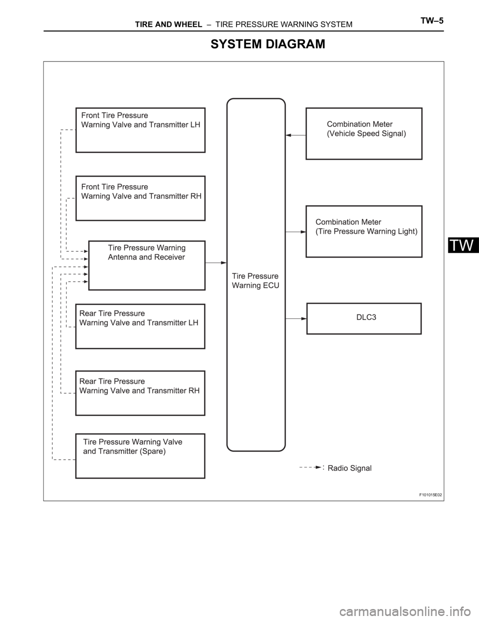 TOYOTA RAV4 2006  Service Repair Manual TIRE AND WHEEL  –  TIRE PRESSURE WARNING SYSTEMTW–5
TW
SYSTEM DIAGRAM
F101015E02 