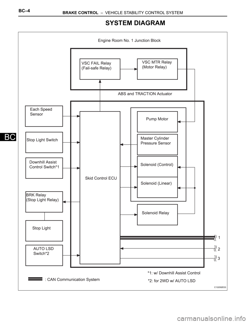 TOYOTA RAV4 2006  Service Repair Manual BC–4BRAKE CONTROL  –  VEHICLE STABILITY CONTROL SYSTEM
BC
SYSTEM DIAGRAM
C132092E03 