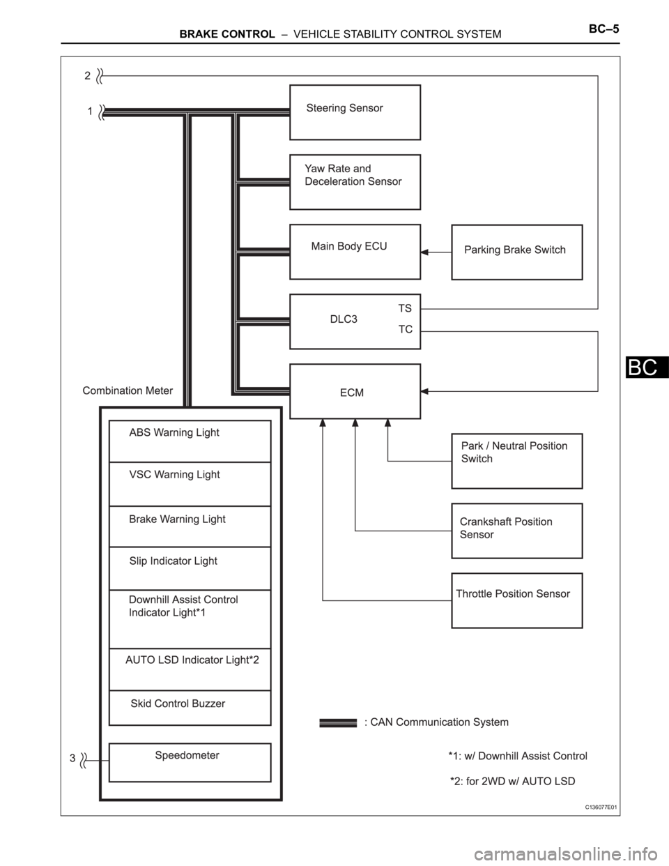 TOYOTA RAV4 2006  Service Repair Manual BRAKE CONTROL  –  VEHICLE STABILITY CONTROL SYSTEMBC–5
BC
C136077E01 