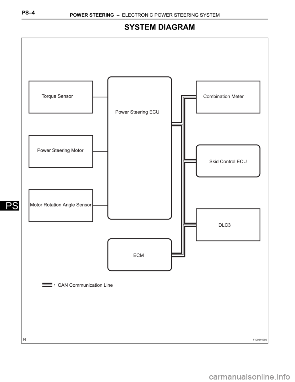 TOYOTA RAV4 2006  Service Repair Manual PS–4POWER STEERING  –  ELECTRONIC POWER STEERING SYSTEM
PS
SYSTEM DIAGRAM
F100914E05 
