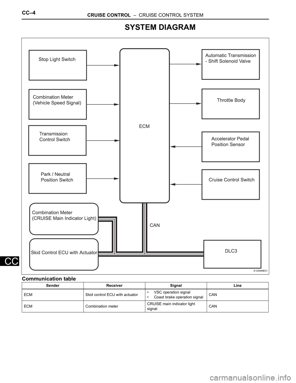 TOYOTA RAV4 2006 Service Repair Manual CC–4CRUISE CONTROL – CRUISE CONTROL SYSTEM
CC
SYSTEM DIAGRAM
Communication table
Sender Receiver Signal Line
ECM Skid control ECU with actuator• VSC operation signal
• Coast brake operation TOYOTA RAV4 2006 Service Repair Manual CC–4CRUISE CONTROL – CRUISE CONTROL SYSTEM
CC
SYSTEM DIAGRAM
Communication table
Sender Receiver Signal Line
ECM Skid control ECU with actuator• VSC operation signal
• Coast brake operation
