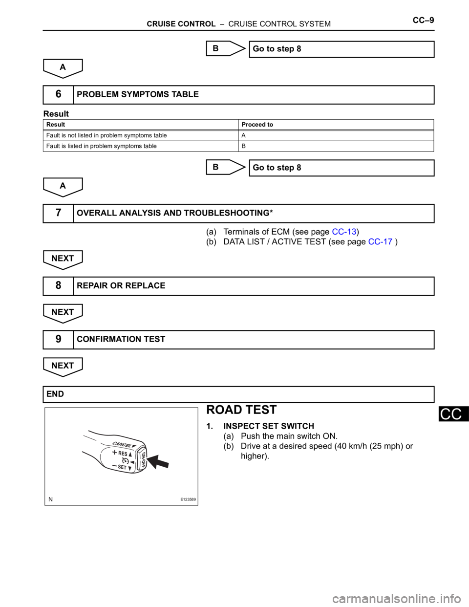 TOYOTA RAV4 2006 Service Repair Manual CRUISE CONTROL – CRUISE CONTROL SYSTEMCC–9
CC
B
A
Result
B
A
(a) Terminals of ECM (see page CC-13)
(b) DATA LIST / ACTIVE TEST (see page CC-17 )
NEXT
NEXT
NEXT
ROAD TEST
1. INSPECT SET SWITCH
(a TOYOTA RAV4 2006 Service Repair Manual CRUISE CONTROL – CRUISE CONTROL SYSTEMCC–9
CC
B
A
Result
B
A
(a) Terminals of ECM (see page CC-13)
(b) DATA LIST / ACTIVE TEST (see page CC-17 )
NEXT
NEXT
NEXT
ROAD TEST
1. INSPECT SET SWITCH
(a