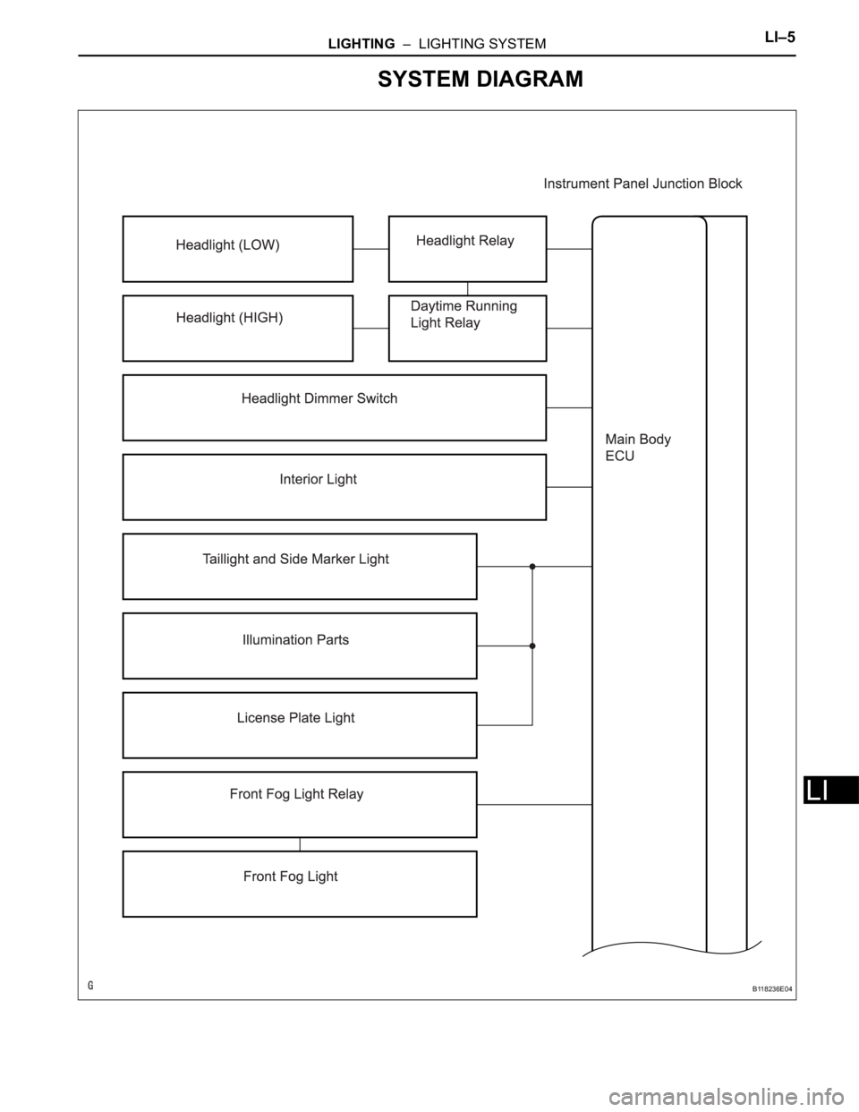 TOYOTA RAV4 2006  Service Repair Manual LIGHTING  –  LIGHTING SYSTEMLI–5
LI
SYSTEM DIAGRAM
B118236E04 