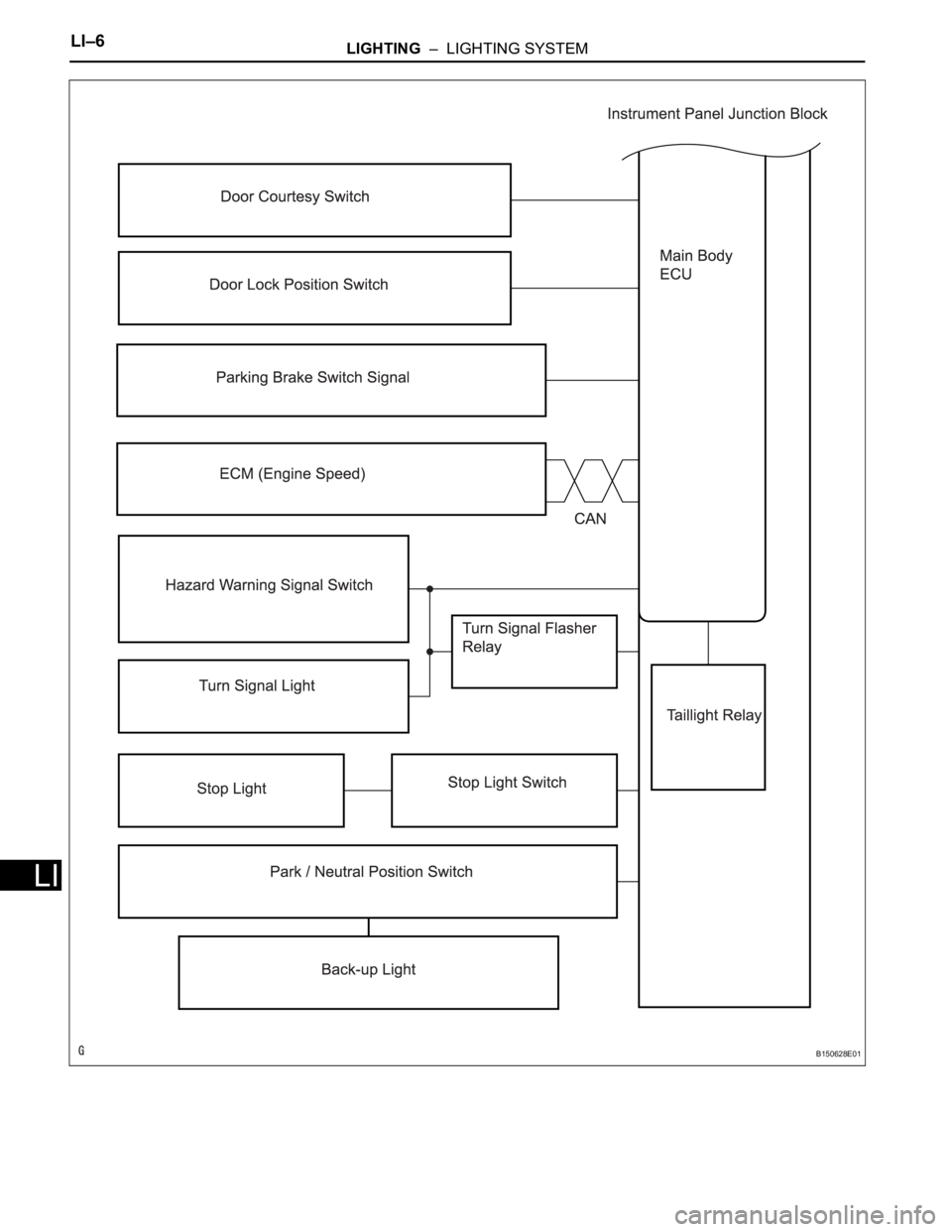 TOYOTA RAV4 2006  Service Repair Manual LI–6LIGHTING  –  LIGHTING SYSTEM
LI
B150628E01 