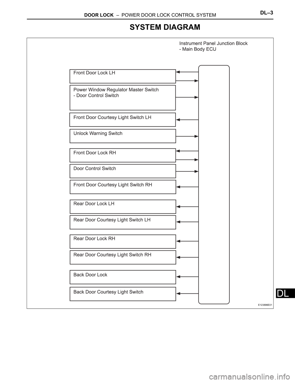 TOYOTA RAV4 2006  Service Repair Manual DOOR LOCK  –  POWER DOOR LOCK CONTROL SYSTEMDL–3
DL
SYSTEM DIAGRAM
E123896E01 