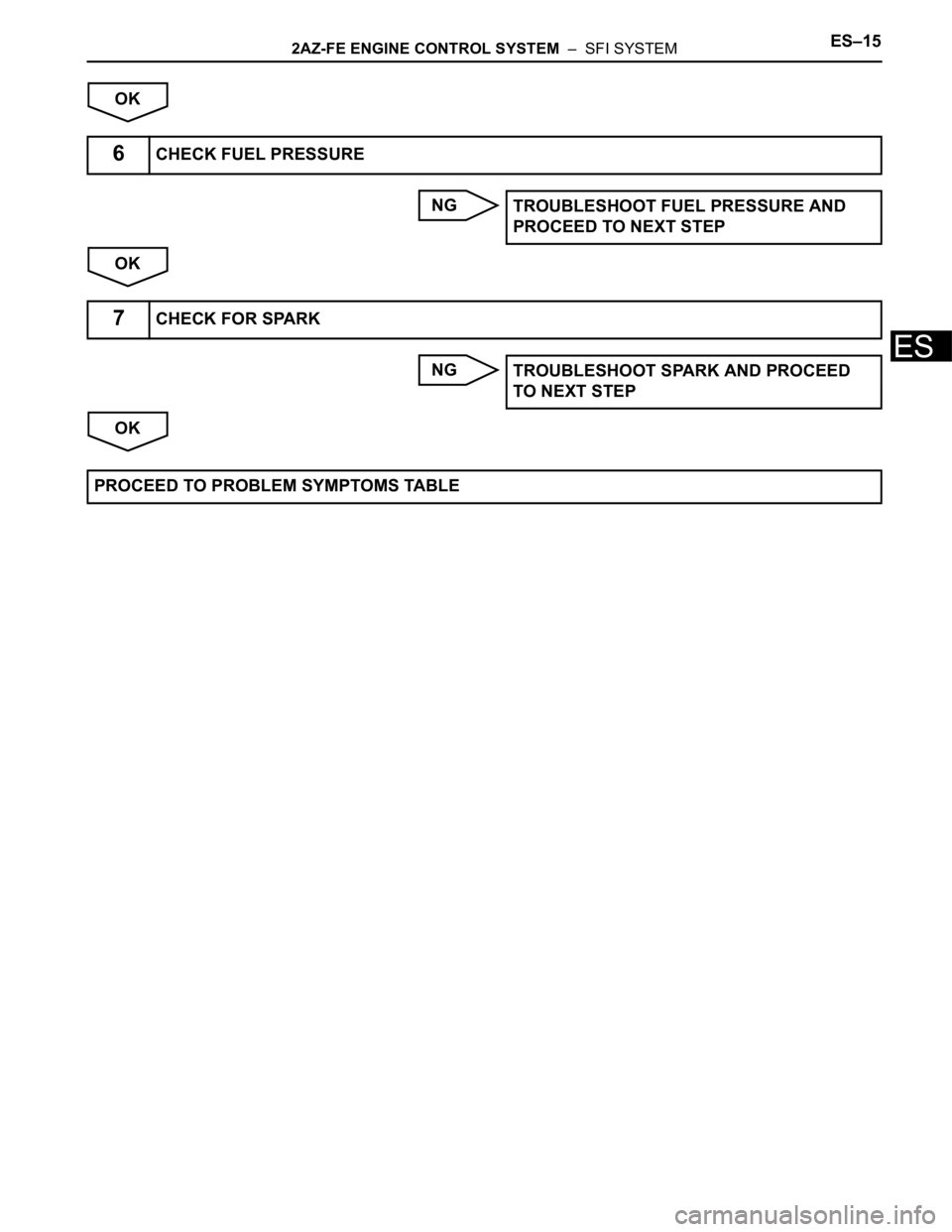 TOYOTA RAV4 2006  Service Repair Manual 2AZ-FE ENGINE CONTROL SYSTEM  –  SFI SYSTEMES–15
ES
OK
NG
OK
NG
OK
6CHECK FUEL PRESSURE
TROUBLESHOOT FUEL PRESSURE AND 
PROCEED TO NEXT STEP
7CHECK FOR SPARK
TROUBLESHOOT SPARK AND PROCEED 
TO NEX