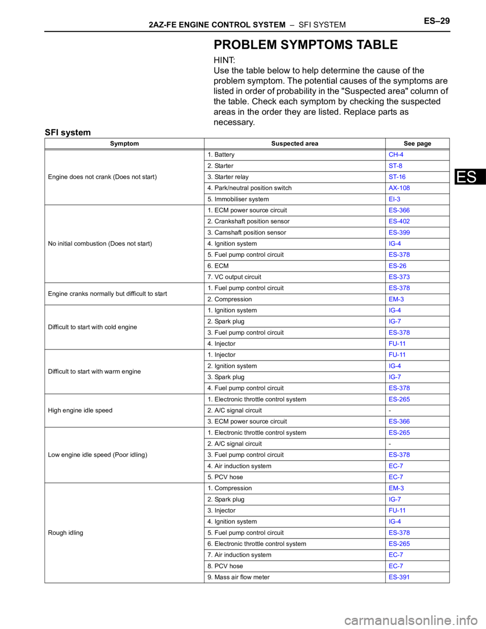 TOYOTA RAV4 2006 Service Repair Manual 2AZ-FE ENGINE CONTROL SYSTEM – SFI SYSTEMES–29
ES
PROBLEM SYMPTOMS TABLE
HINT:
Use the table below to help determine the cause of the
problem symptom. The potential causes of the symptoms are
TOYOTA RAV4 2006 Service Repair Manual 2AZ-FE ENGINE CONTROL SYSTEM – SFI SYSTEMES–29
ES
PROBLEM SYMPTOMS TABLE
HINT:
Use the table below to help determine the cause of the
problem symptom. The potential causes of the symptoms are