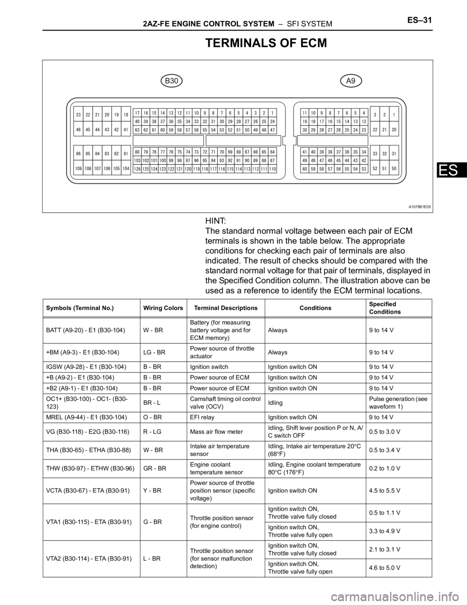 TOYOTA RAV4 2006  Service Repair Manual 2AZ-FE ENGINE CONTROL SYSTEM  –  SFI SYSTEMES–31
ES
TERMINALS OF ECM
HINT:
The standard normal voltage between each pair of ECM 
terminals is shown in the table below. The appropriate 
conditions 