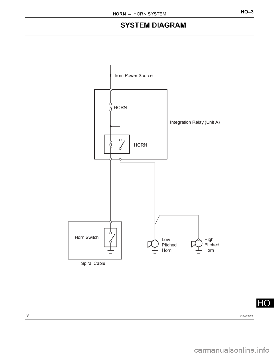 TOYOTA RAV4 2006 Service Repair Manual HORN – HORN SYSTEMHO–3
HO
SYSTEM DIAGRAM
B129383E03 TOYOTA RAV4 2006 Service Repair Manual HORN – HORN SYSTEMHO–3
HO
SYSTEM DIAGRAM
B129383E03