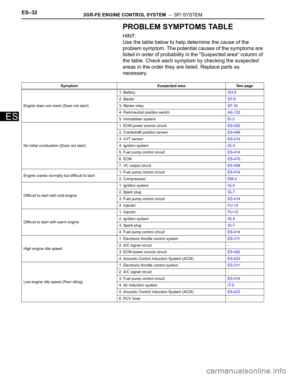 TOYOTA RAV4 2006 Service Repair Manual ES–322GR-FE ENGINE CONTROL SYSTEM – SFI SYSTEM
ES
PROBLEM SYMPTOMS TABLE
HINT:
Use the table below to help determine the cause of the
problem symptom. The potential causes of the symptoms are
TOYOTA RAV4 2006 Service Repair Manual ES–322GR-FE ENGINE CONTROL SYSTEM – SFI SYSTEM
ES
PROBLEM SYMPTOMS TABLE
HINT:
Use the table below to help determine the cause of the
problem symptom. The potential causes of the symptoms are