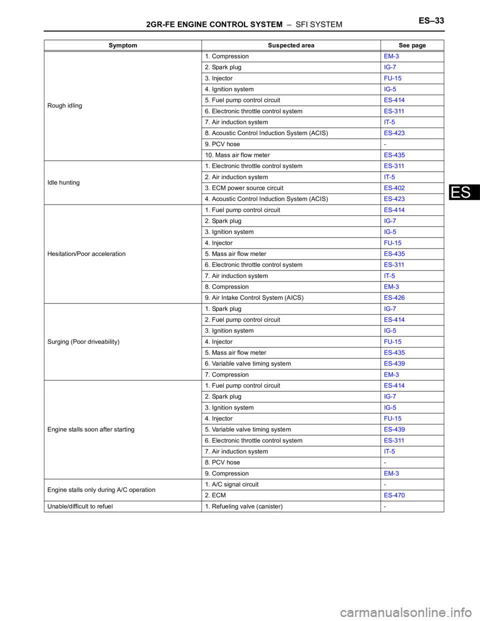 TOYOTA RAV4 2006 Service Repair Manual 2GR-FE ENGINE CONTROL SYSTEM – SFI SYSTEMES–33
ES
Rough idling1. CompressionEM-3
2. Spark plugIG-7
3. InjectorFU-15
4. Ignition systemIG-5
5. Fuel pump control circuitES-414
6. Electronic thrott TOYOTA RAV4 2006 Service Repair Manual 2GR-FE ENGINE CONTROL SYSTEM – SFI SYSTEMES–33
ES
Rough idling1. CompressionEM-3
2. Spark plugIG-7
3. InjectorFU-15
4. Ignition systemIG-5
5. Fuel pump control circuitES-414
6. Electronic thrott
