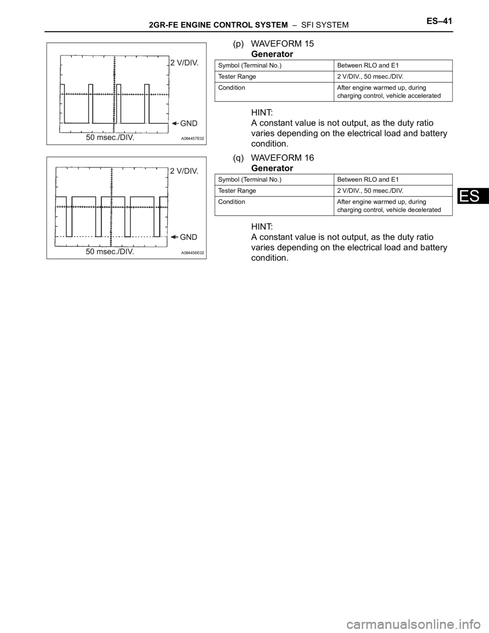 TOYOTA RAV4 2006 Service Repair Manual 2GR-FE ENGINE CONTROL SYSTEM – SFI SYSTEMES–41
ES
(p) WAVEFORM 15
Generator
HINT:
A constant value is not output, as the duty ratio
varies depending on the electrical load and battery
conditio TOYOTA RAV4 2006 Service Repair Manual 2GR-FE ENGINE CONTROL SYSTEM – SFI SYSTEMES–41
ES
(p) WAVEFORM 15
Generator
HINT:
A constant value is not output, as the duty ratio
varies depending on the electrical load and battery
conditio