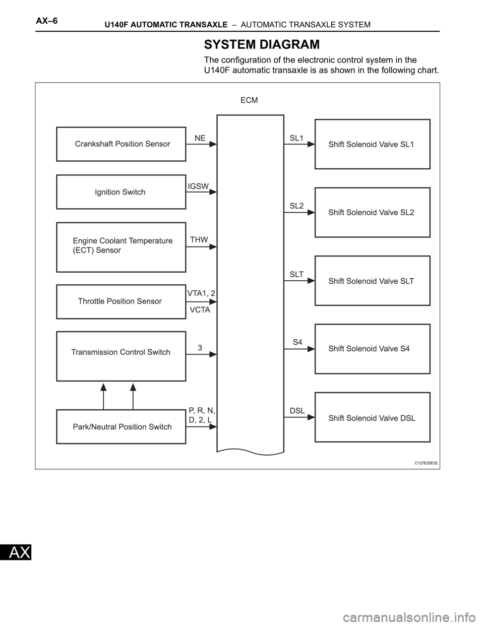 TOYOTA RAV4 2006  Service Repair Manual AX–6U140F AUTOMATIC TRANSAXLE  –  AUTOMATIC TRANSAXLE SYSTEM
AX
SYSTEM DIAGRAM
The configuration of the electronic control system in the 
U140F automatic transaxle is as shown in the following cha