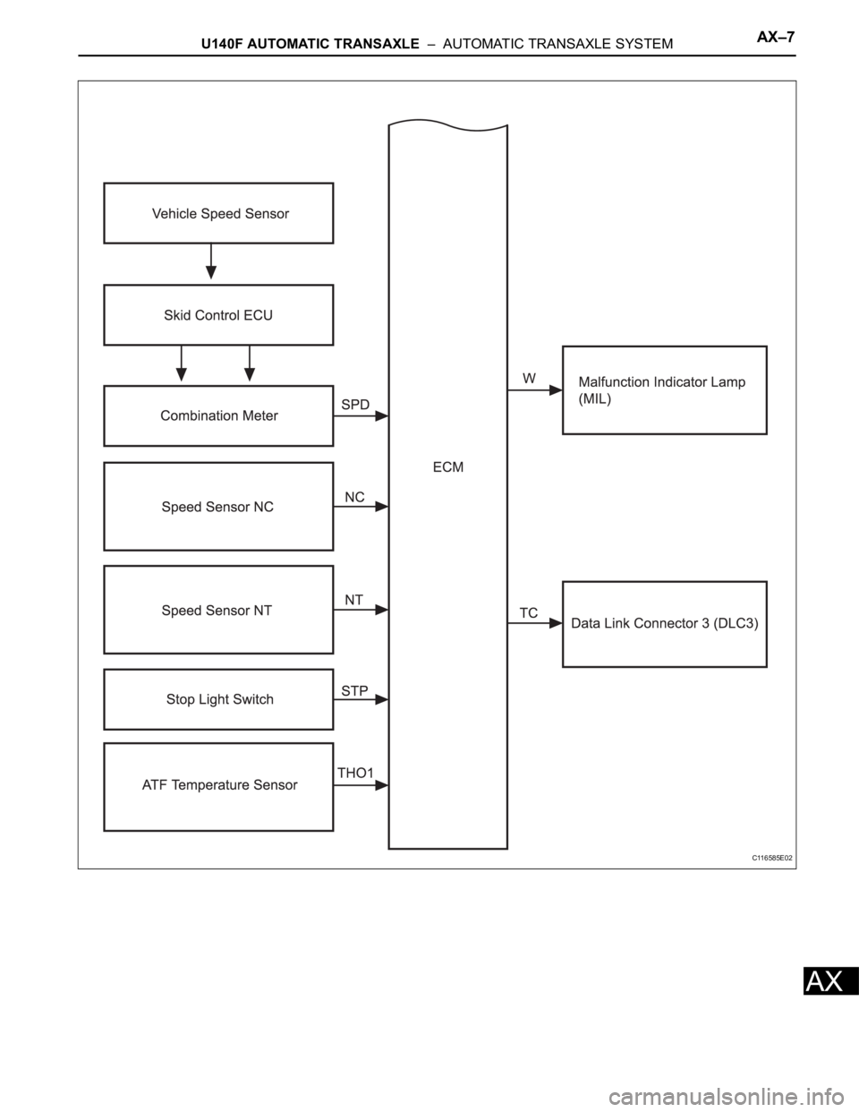 TOYOTA RAV4 2006  Service Repair Manual U140F AUTOMATIC TRANSAXLE  –  AUTOMATIC TRANSAXLE SYSTEMAX–7
AX
C116585E02 