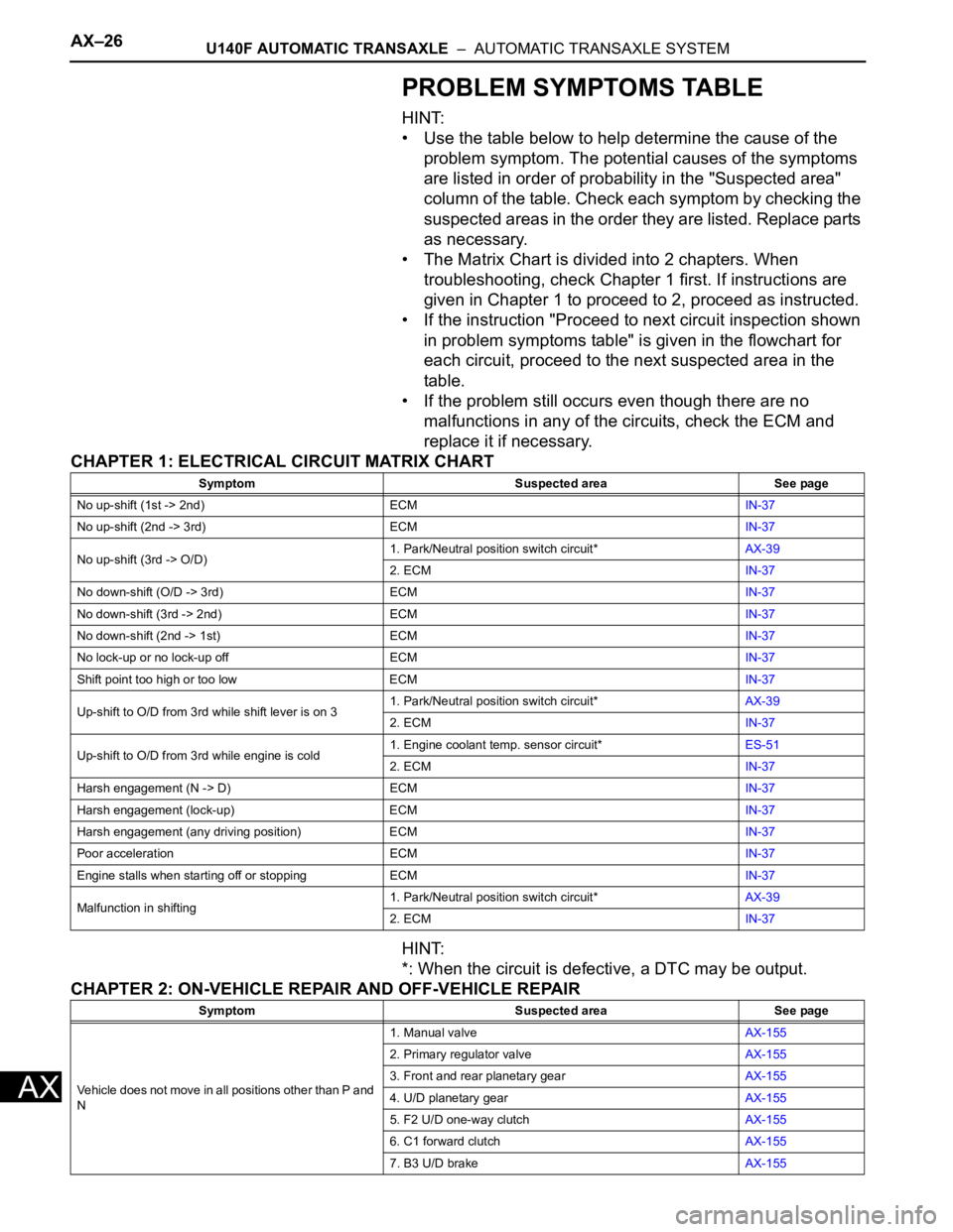TOYOTA RAV4 2006 Service Repair Manual AX–26U140F AUTOMATIC TRANSAXLE – AUTOMATIC TRANSAXLE SYSTEM
AX
PROBLEM SYMPTOMS TABLE
HINT:
• Use the table below to help determine the cause of the
problem symptom. The potential causes of t TOYOTA RAV4 2006 Service Repair Manual AX–26U140F AUTOMATIC TRANSAXLE – AUTOMATIC TRANSAXLE SYSTEM
AX
PROBLEM SYMPTOMS TABLE
HINT:
• Use the table below to help determine the cause of the
problem symptom. The potential causes of t