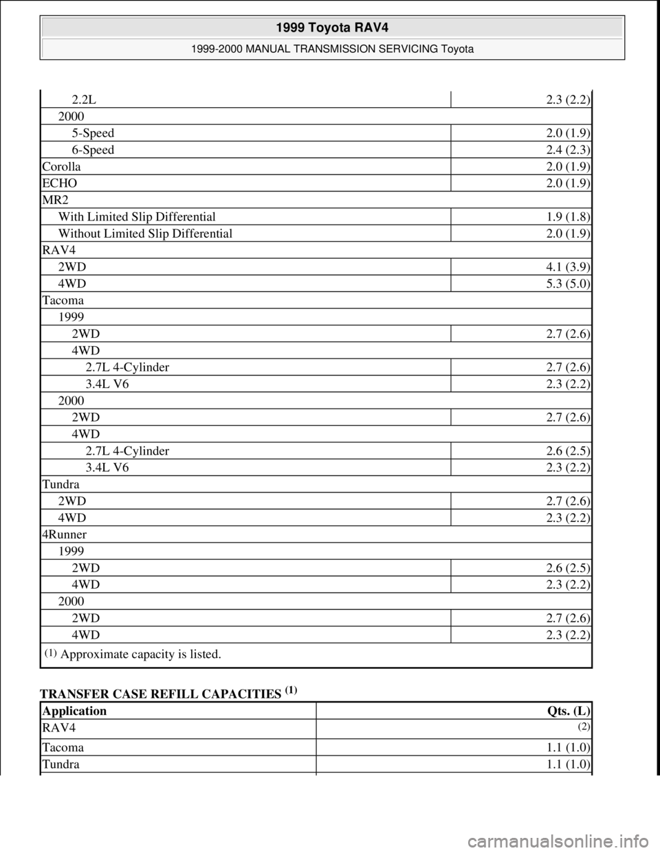 TOYOTA RAV4 1996 Service Repair Manual TRANSFER CASE REFILL CAPACITIES (1)
2.2L2.3 (2.2)
2000
5-Speed2.0 (1.9)
6-Speed2.4 (2.3)
Corolla2.0 (1.9)
ECHO2.0 (1.9)
MR2
With Limited Slip Differential1.9 (1.8)
Without Limited Slip Differential2 TOYOTA RAV4 1996 Service Repair Manual TRANSFER CASE REFILL CAPACITIES (1)
2.2L2.3 (2.2)
2000
5-Speed2.0 (1.9)
6-Speed2.4 (2.3)
Corolla2.0 (1.9)
ECHO2.0 (1.9)
MR2
With Limited Slip Differential1.9 (1.8)
Without Limited Slip Differential2