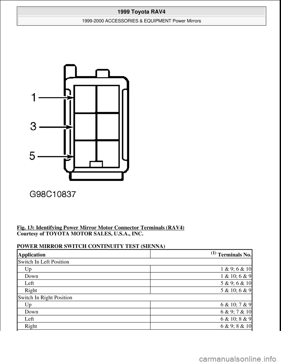 TOYOTA RAV4 1996  Service Repair Manual Fig. 13: Identifying Power Mirror Motor Connector Terminals (RAV4) 
Courtesy of TOYOTA MOTOR SALES, U.S.A., INC. 
POWER MIRROR SWITCH CONTINUITY TEST (SIENNA) 
Application(1) Terminals No.
Switch In L