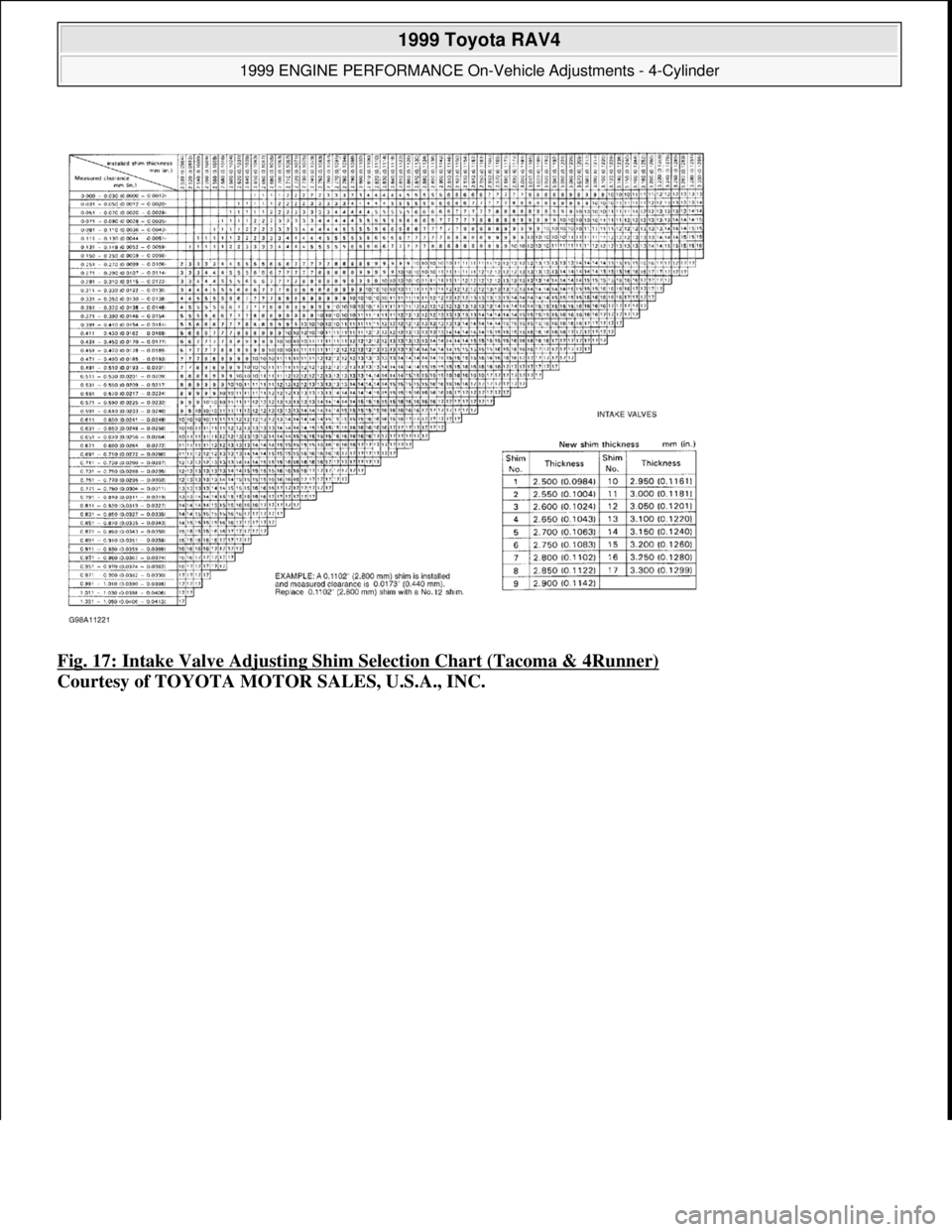 TOYOTA RAV4 1996  Service Repair Manual Fig. 17: Intake Valve Adjusting Shim Selection Chart (Tacoma & 4Runner) 
Courtesy of TOYOTA MOTOR SALES, U.S.A., INC.
 
1999 Toyota RAV4 
1999 ENGINE PERFORMANCE On-Vehicle Adjustments - 4-Cylinder  
