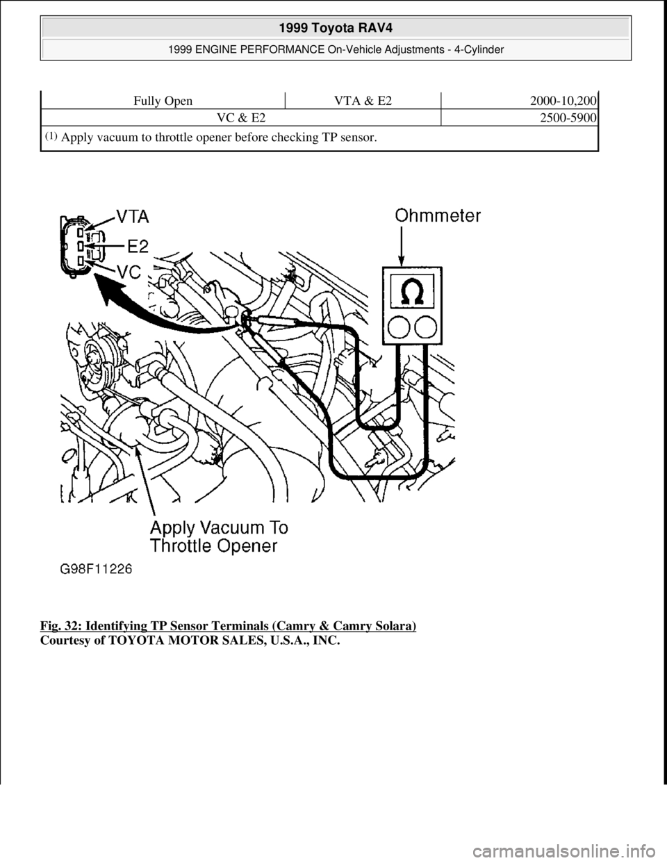 TOYOTA RAV4 1996  Service Repair Manual Fig. 32: Identifying TP Sensor Terminals (Camry & Camry Solara) 
Courtesy of TOYOTA MOTOR SALES, U.S.A., INC.
Fully OpenVTA & E22000-10,200
VC & E22500-5900
(1)Apply vacuum to throttle opener before c