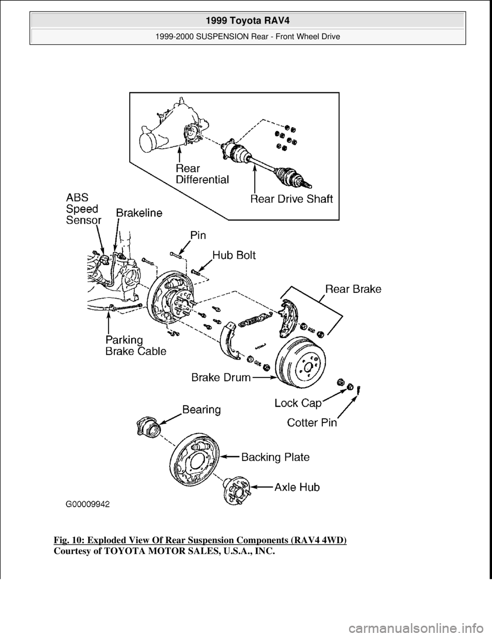 TOYOTA RAV4 1996  Service Repair Manual Fig. 10: Exploded View Of Rear Suspension Components (RAV4 4WD) 
Courtesy of TOYOTA MOTOR SALES, U.S.A., INC.
 
1999 Toyota RAV4 
1999-2000 SUSPENSION Rear - Front Wheel Drive  
Microsoft  
Sunday, No