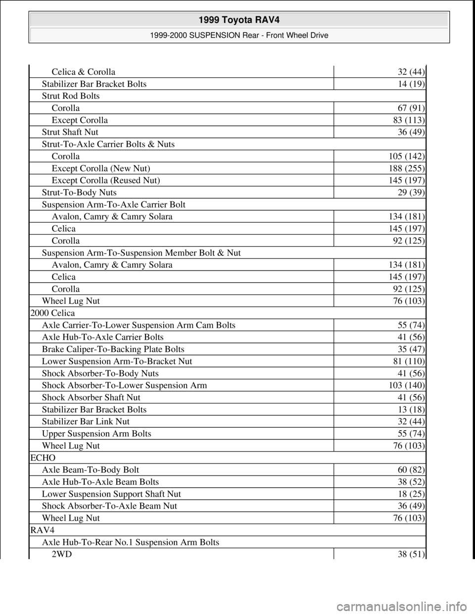 TOYOTA RAV4 1996  Service Repair Manual Celica & Corolla32 (44)
Stabilizer Bar Bracket Bolts14 (19)
Strut Rod Bolts
Corolla67 (91)
Except Corolla83 (113)
Strut Shaft Nut36 (49)
Strut-To-Axle Carrier Bolts & Nuts
Corolla105 (142)
Except Coro