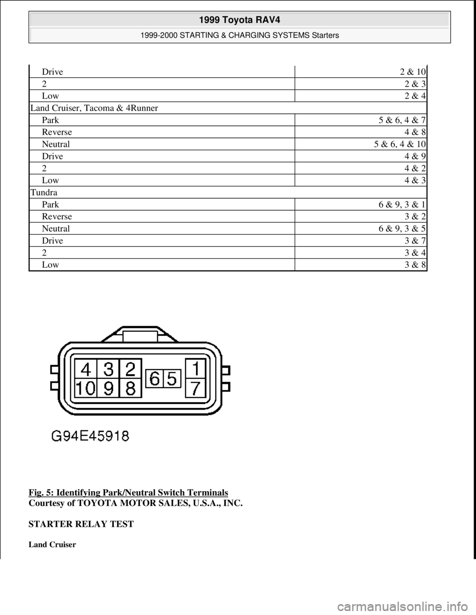 TOYOTA RAV4 1996  Service Repair Manual Fig. 5: Identifying Park/Neutral Switch Terminals 
Courtesy of TOYOTA MOTOR SALES, U.S.A., INC. 
STARTER RELAY TEST 
Land Cruiser 
Drive2 & 10
22 & 3
Low2 & 4
Land Cruiser, Tacoma & 4Runner
Park5 & 6,