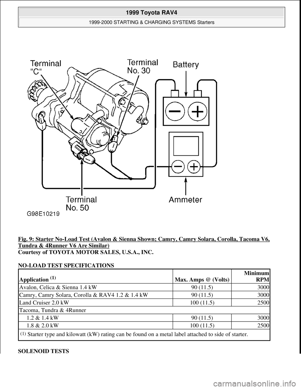 TOYOTA RAV4 1996  Service Repair Manual Fig. 9: Starter No-Load Test (Avalon & Sienna Shown; Camry, Camry Solara, Corolla, Tacoma V6, 
Tundra & 4Runner V6 Are Similar) 
Courtesy of TOYOTA MOTOR SALES, U.S.A., INC. 
NO-LOAD TEST SPECIFICATIO