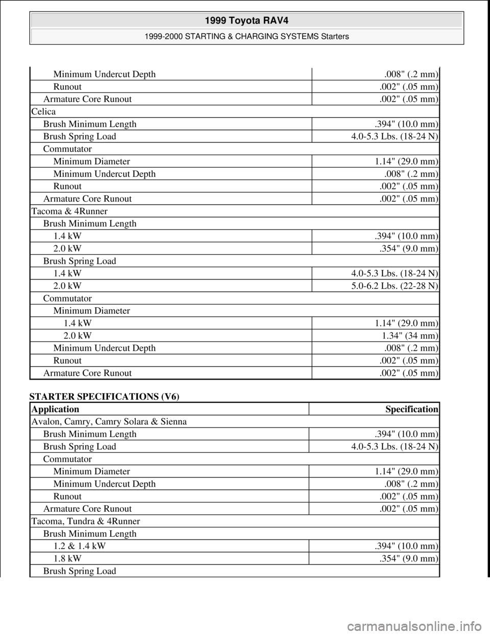 TOYOTA RAV4 1996  Service Repair Manual STARTER SPECIFICATIONS (V6) 
Minimum Undercut Depth.008" (.2 mm)
Runout.002" (.05 mm)
Armature Core Runout.002" (.05 mm)
Celica
Brush Minimum Length.394" (10.0 mm)
Brush Spring Load4.0-5.3 Lbs. (18-24