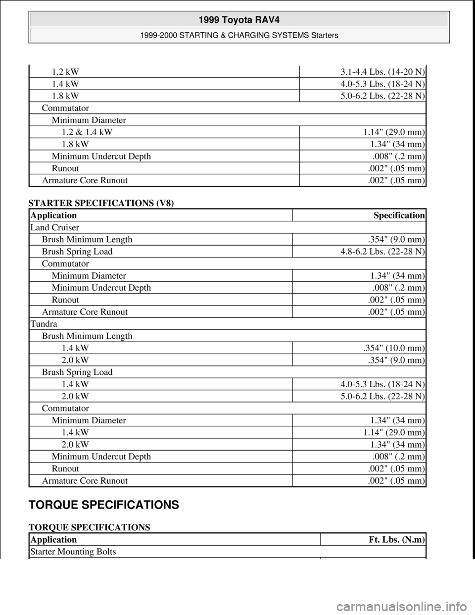 TOYOTA RAV4 1996  Service Repair Manual STARTER SPECIFICATIONS (V8) 
TORQUE SPECIFICATIONS 
TORQUE SPECIFICATIONS 
1.2 kW3.1-4.4 Lbs. (14-20 N)
1.4 kW4.0-5.3 Lbs. (18-24 N)
1.8 kW5.0-6.2 Lbs. (22-28 N)
Commutator
Minimum Diameter
1.2 & 1.4 