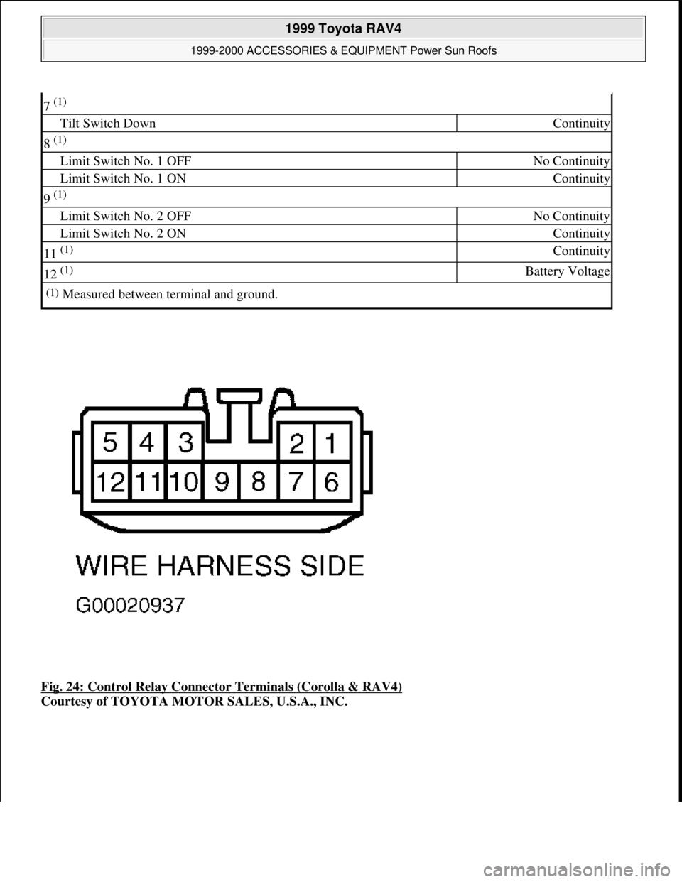 TOYOTA RAV4 1996  Service Repair Manual Fig. 24: Control Relay Connector Terminals (Corolla & RAV4) 
Courtesy of TOYOTA MOTOR SALES, U.S.A., INC.
7 (1) 
Tilt Switch DownContinuity
8 (1) 
Limit Switch No. 1 OFFNo Continuity
Limit Switch No. 