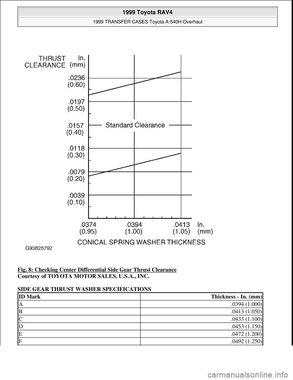 TOYOTA RAV4 1996 Service Repair Manual Fig. 8: Checking Center Differential Side Gear Thrust Clearance
Courtesy of TOYOTA MOTOR SALES, U.S.A., INC.
SIDE GEAR THRUST WASHER SPECIFICATIONS
ID MarkThickness - In. (mm)
A.0394 (1.000)
B.0413 TOYOTA RAV4 1996 Service Repair Manual Fig. 8: Checking Center Differential Side Gear Thrust Clearance
Courtesy of TOYOTA MOTOR SALES, U.S.A., INC.
SIDE GEAR THRUST WASHER SPECIFICATIONS
ID MarkThickness - In. (mm)
A.0394 (1.000)
B.0413