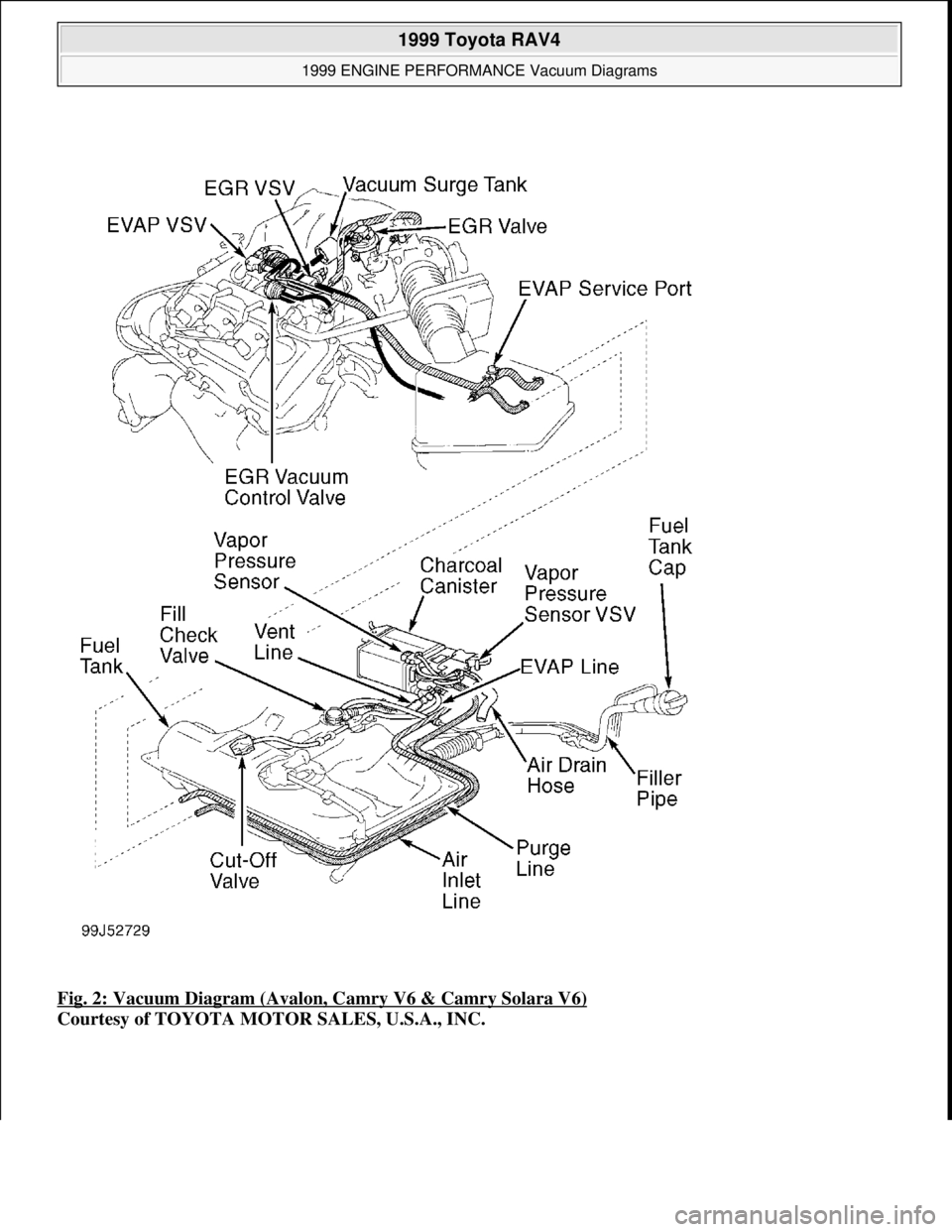 TOYOTA RAV4 1996  Service Repair Manual Fig. 2: Vacuum Diagram (Avalon, Camry V6 & Camry Solara V6) 
Courtesy of TOYOTA MOTOR SALES, U.S.A., INC.
 
1999 Toyota RAV4 
1999 ENGINE PERFORMANCE Vacuum Diagrams  
Microsoft  
Sunday, November 22,