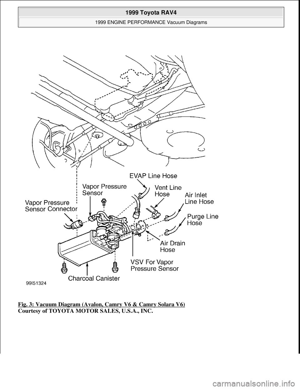 TOYOTA RAV4 1996  Service Repair Manual Fig. 3: Vacuum Diagram (Avalon, Camry V6 & Camry Solara V6) 
Courtesy of TOYOTA MOTOR SALES, U.S.A., INC.
 
1999 Toyota RAV4 
1999 ENGINE PERFORMANCE Vacuum Diagrams  
Microsoft  
Sunday, November 22,