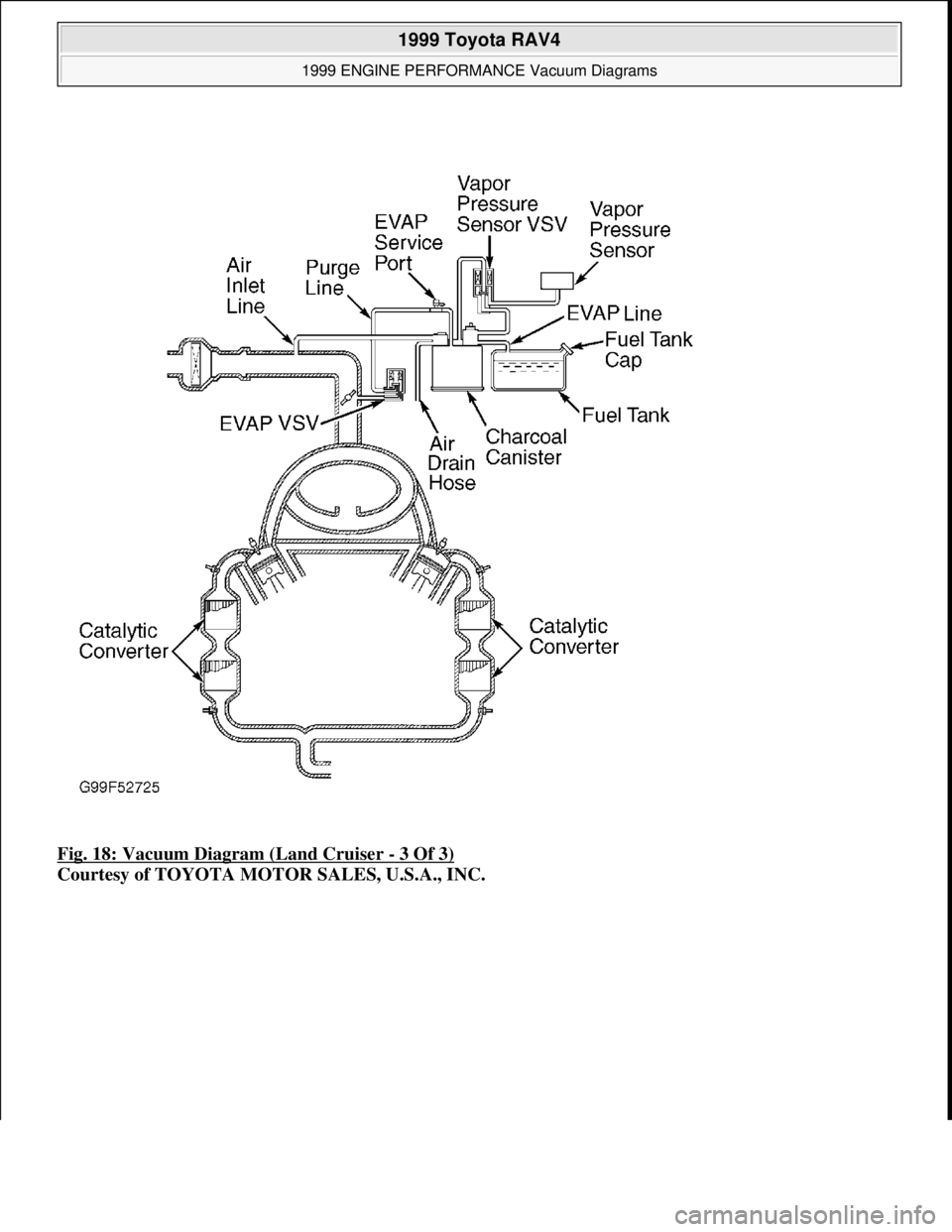 TOYOTA RAV4 1996  Service Repair Manual Fig. 18: Vacuum Diagram (Land Cruiser - 3 Of 3) 
Courtesy of TOYOTA MOTOR SALES, U.S.A., INC.
 
1999 Toyota RAV4 
1999 ENGINE PERFORMANCE Vacuum Diagrams  
Microsoft  
Sunday, November 22, 2009 10:28: