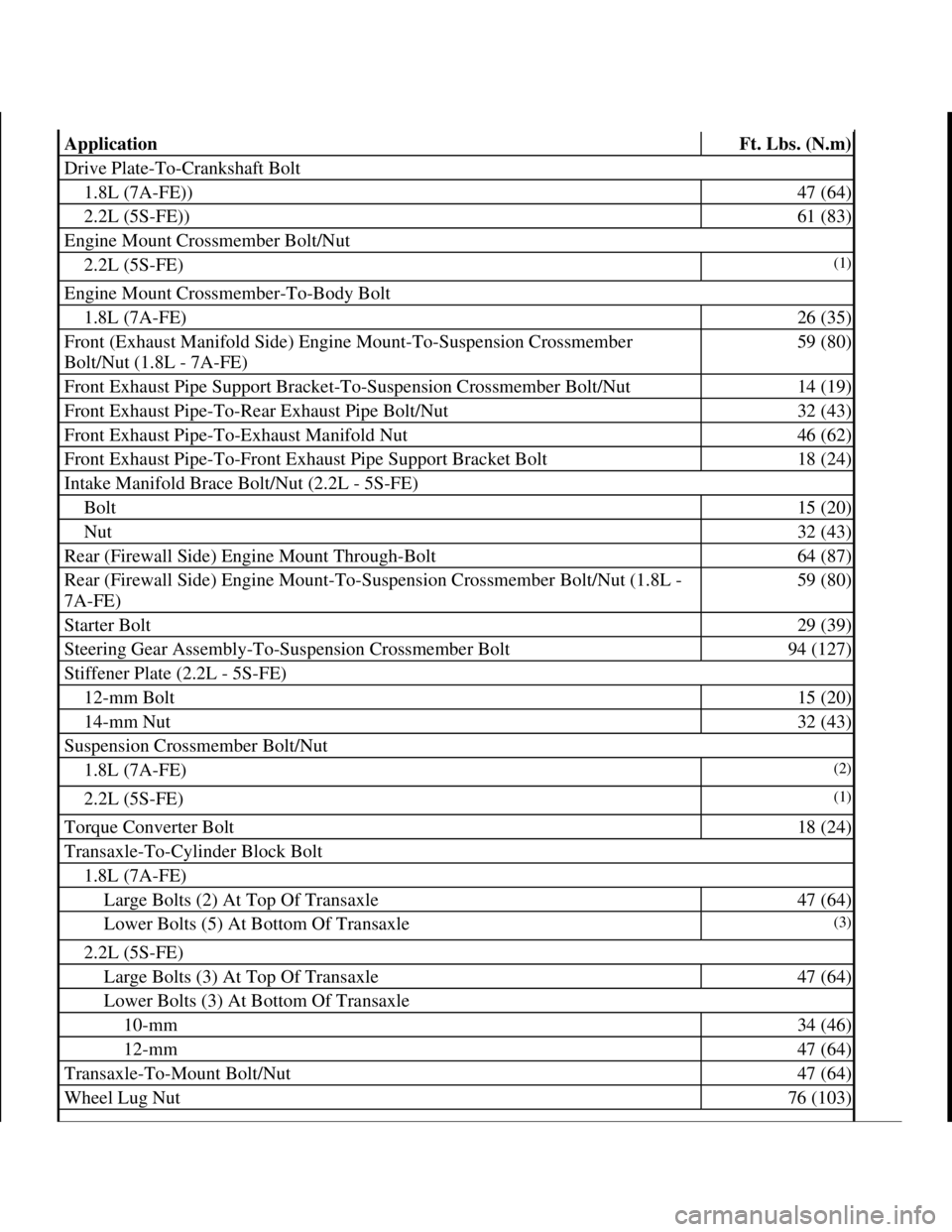TOYOTA RAV4 1996 Service Repair Manual ApplicationFt. Lbs. (N.m)
Drive Plate-To-Crankshaft Bolt
1.8L (7A-FE))47 (64)
2.2L (5S-FE))61 (83)
Engine Mount Crossmember Bolt/Nut
2.2L (5S-FE)(1)
Engine Mount Crossmember-To-Body Bolt
1.8L (7A-FE)2 TOYOTA RAV4 1996 Service Repair Manual ApplicationFt. Lbs. (N.m)
Drive Plate-To-Crankshaft Bolt
1.8L (7A-FE))47 (64)
2.2L (5S-FE))61 (83)
Engine Mount Crossmember Bolt/Nut
2.2L (5S-FE)(1)
Engine Mount Crossmember-To-Body Bolt
1.8L (7A-FE)2