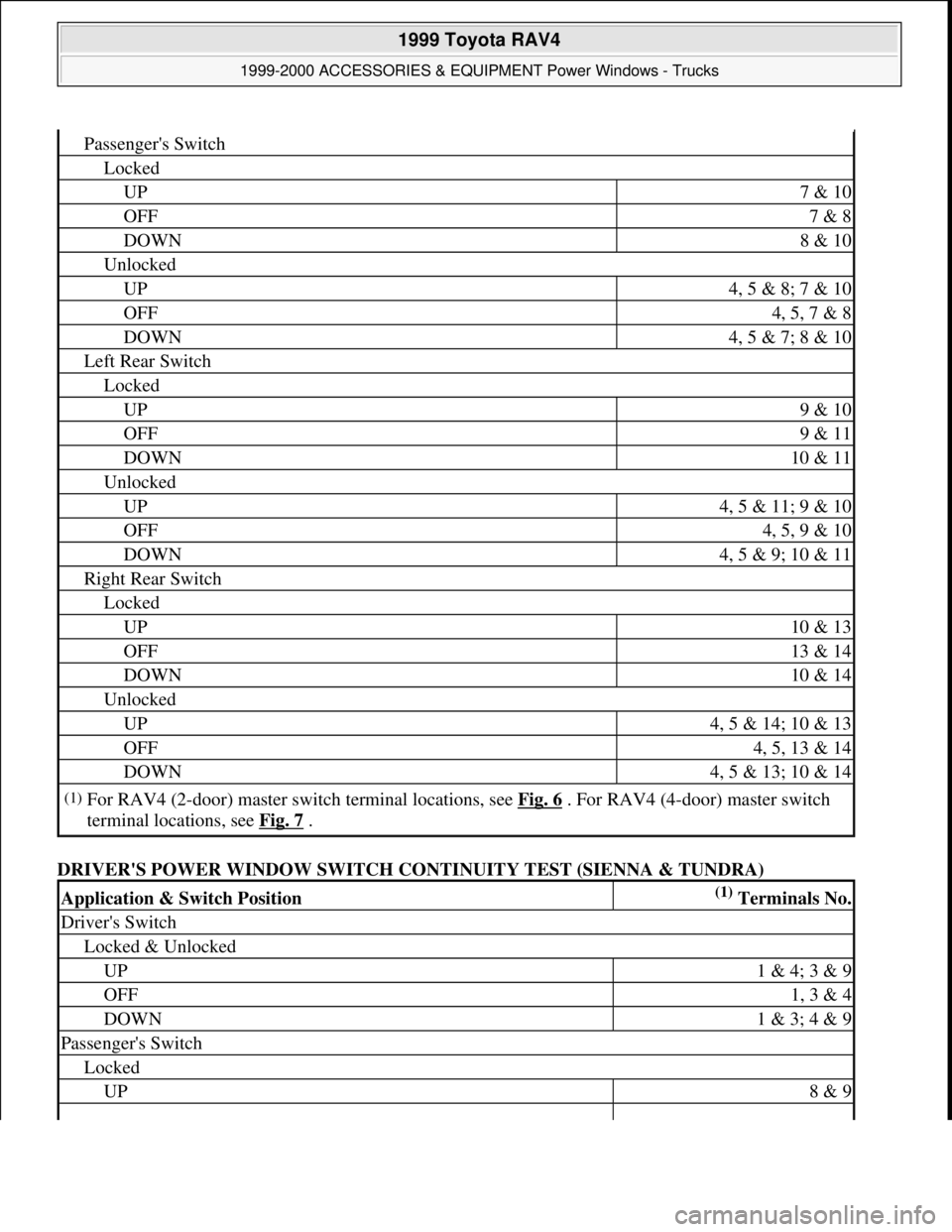 TOYOTA RAV4 1996 Service Repair Manual DRIVERS POWER WINDOW SWITCH CONTINUITY TEST (SIENNA & TUNDRA)
Passengers Switch
Locked
UP7 & 10
OFF7 & 8
DOWN8 & 10
Unlocked
UP4, 5 & 8; 7 & 10
OFF4, 5, 7 & 8
DOWN4, 5 & 7; 8 & 10
Left Rear Switch
TOYOTA RAV4 1996 Service Repair Manual DRIVERS POWER WINDOW SWITCH CONTINUITY TEST (SIENNA & TUNDRA)
Passengers Switch
Locked
UP7 & 10
OFF7 & 8
DOWN8 & 10
Unlocked
UP4, 5 & 8; 7 & 10
OFF4, 5, 7 & 8
DOWN4, 5 & 7; 8 & 10
Left Rear Switch